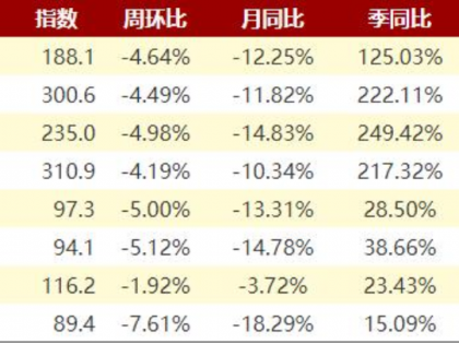 鋼材社庫“四連降”去庫速度較穩(wěn)定