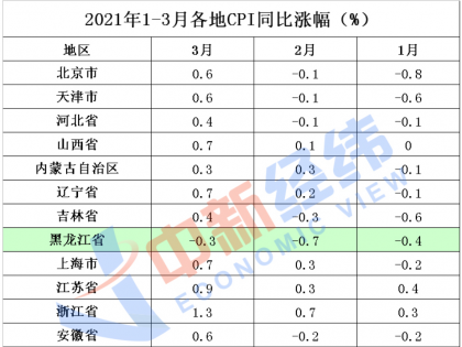 31省份3月CPI出爐