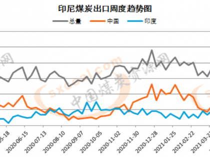 印度疫情逐漸失控 對海運煤炭市場影響幾何？