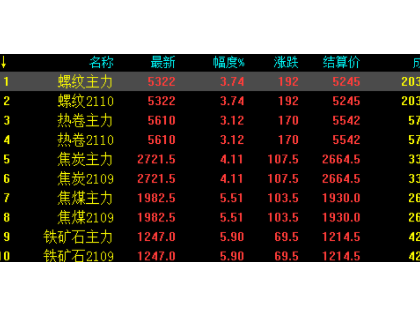 6.11中鋼網期貨日報：受鐵礦石及焦煤影響，黑色系期貨大幅拉漲