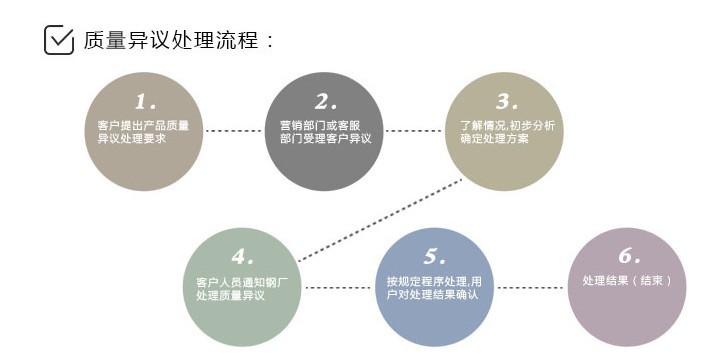 質量異議處理圖