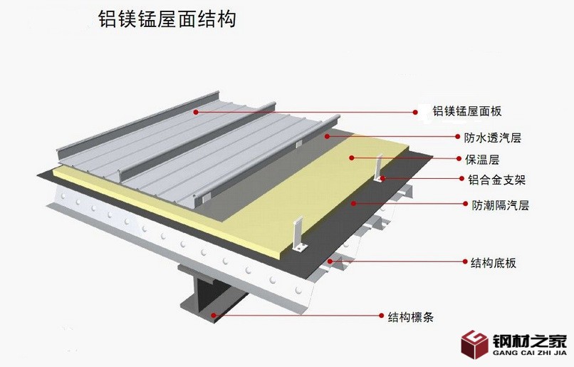高立邊結構層圖片