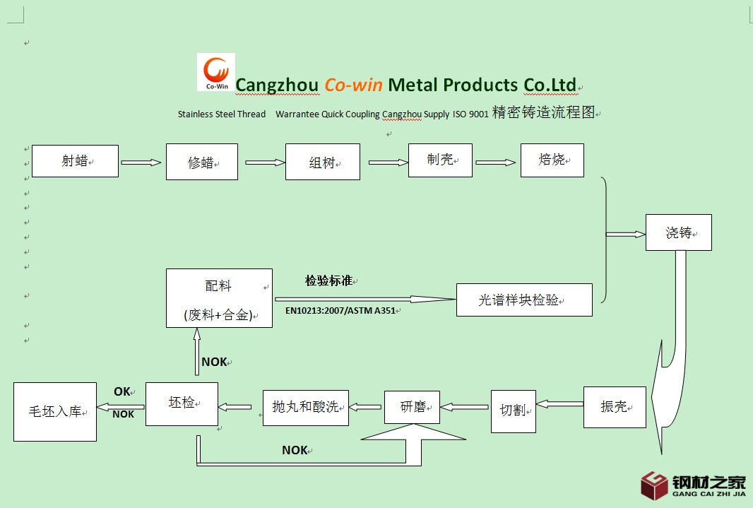 精密鑄造流程圖