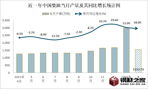 2023年柴油市場規模分析：中國柴油市場產量同比增長18%