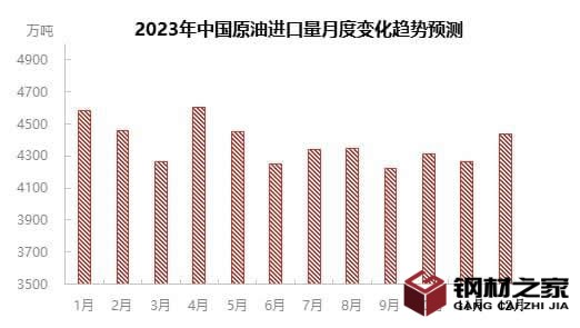 2023年原油市場規模分析：國內原油市場總產量有望沖擊2.1億噸