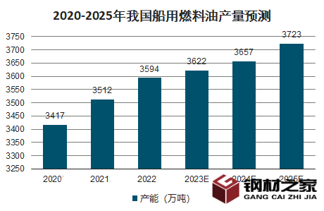 2023年船用燃料油市場分析：我國船用燃料油市場價格上漲