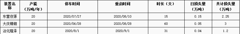 2023年溶劑油市場持續改善 我國溶劑油需求量直線下降