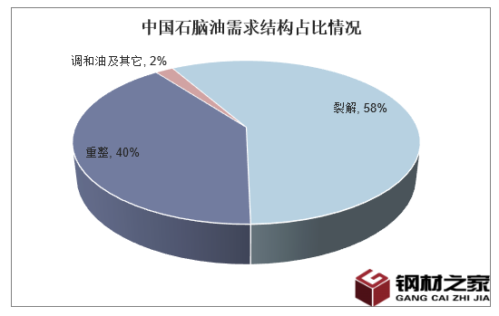 石腦油行業(yè)概況及現(xiàn)狀