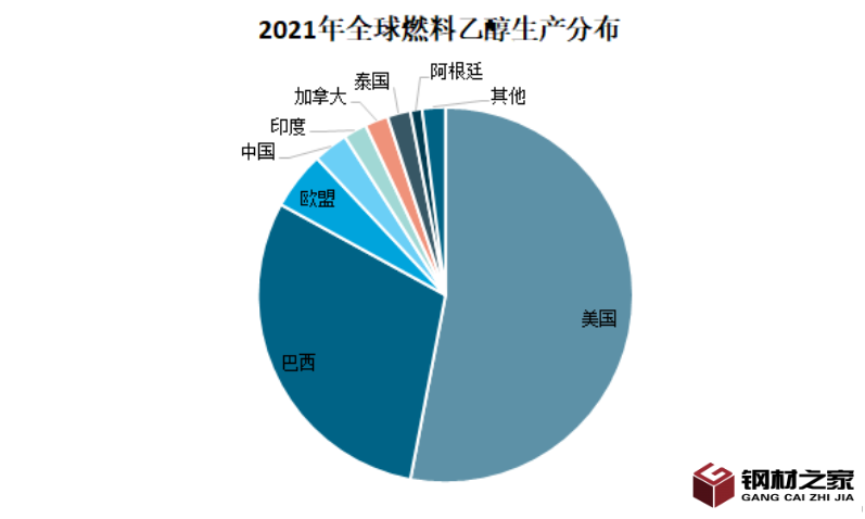 乙醇燃料市場前景分析